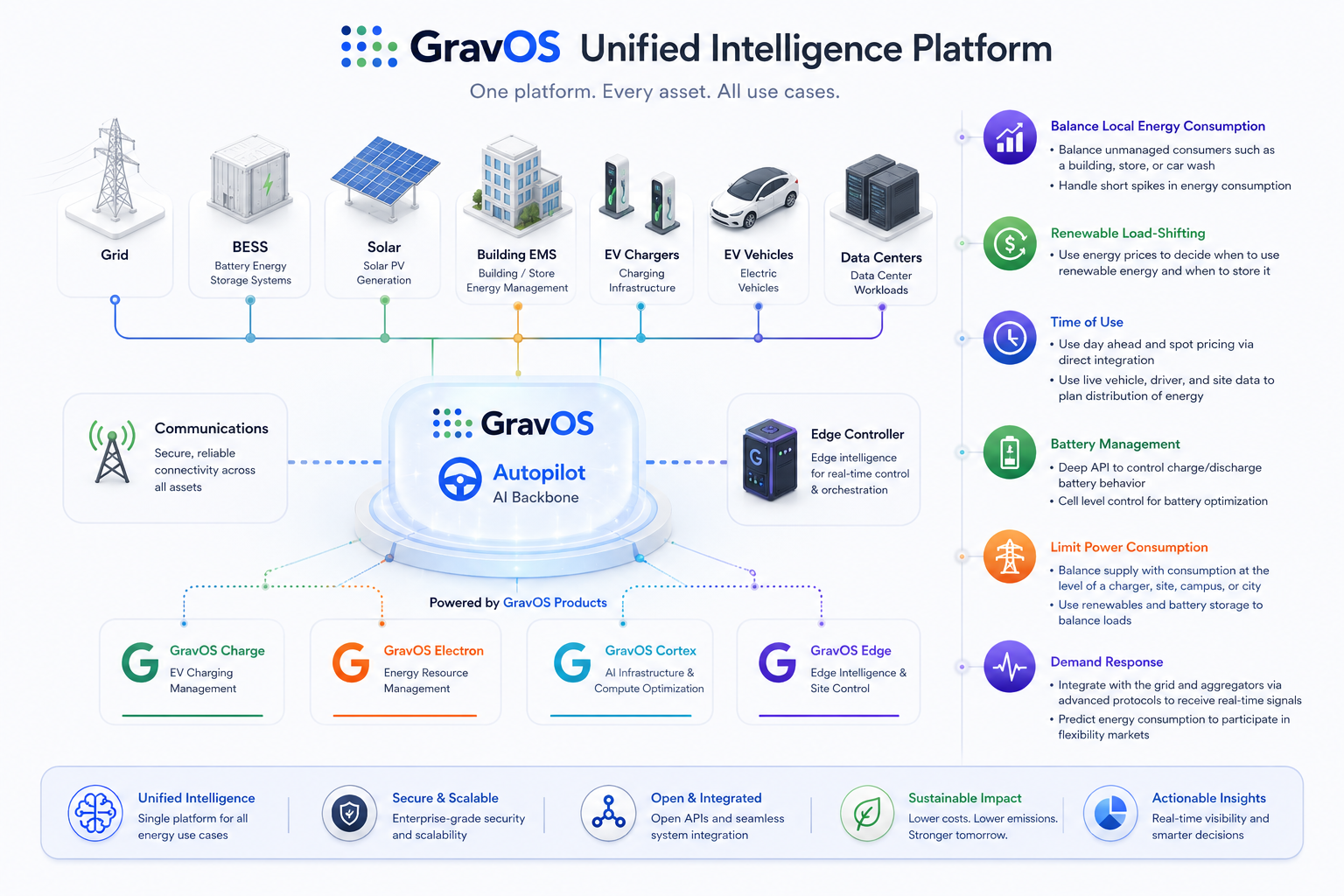 GravOS Unified Intelligence Platform — one platform, every asset, all use cases